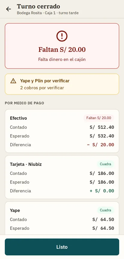 Resultado del cierre de caja en la app: faltan S/ 20.00 en efectivo y 2 Yapes por verificar